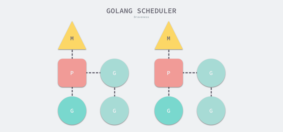 https://img.draveness.me/2020-02-05-15808864354595-golang-scheduler.png