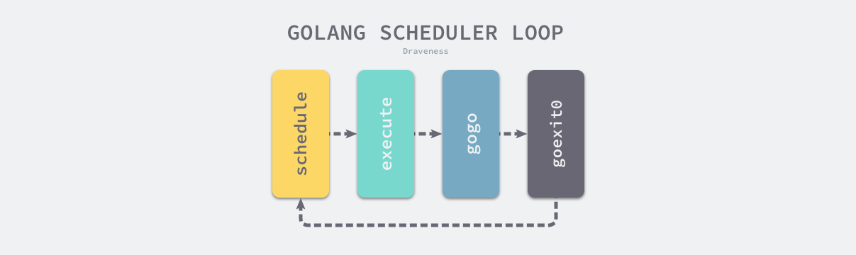 https://img.draveness.me/2020-02-05-15808864354669-golang-scheduler-loop.png